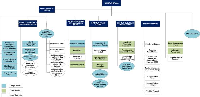 struktur organisasi baru Bio Farma